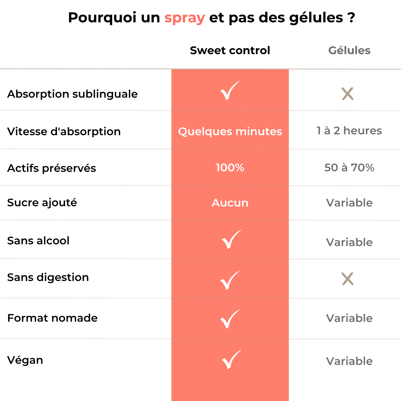 Sweet Control — Spray Sublingual | Soréa-Paris
